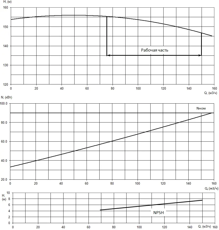График характеристик насоса - мощность, производительность, кпд