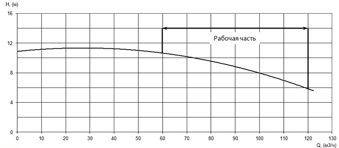 График характеристики напор/подача