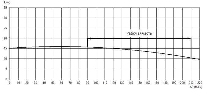 График характеристики напор/подача
