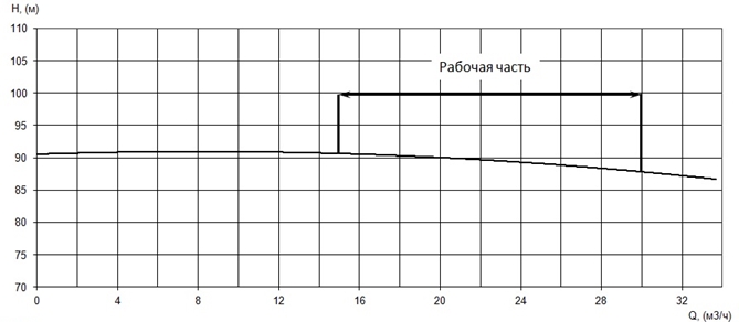 График характеристики напор/подача