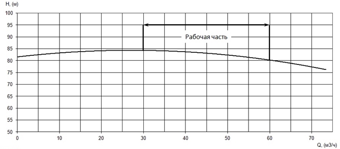 График характеристики напор/подача