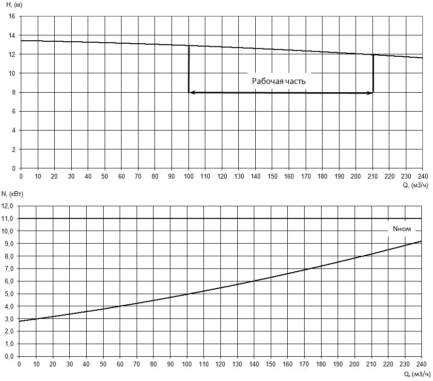 График характеристик насоса