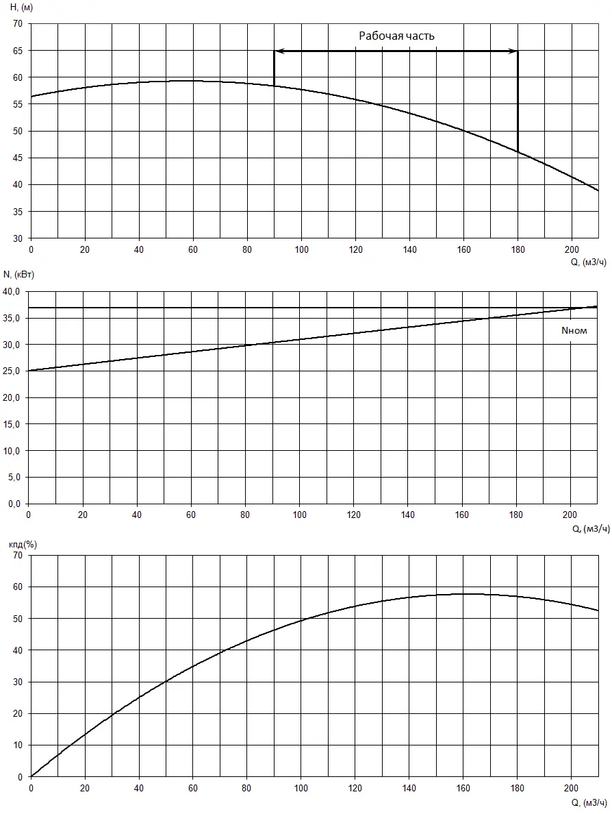 График характеристик насоса - мощность, производительность, кпд