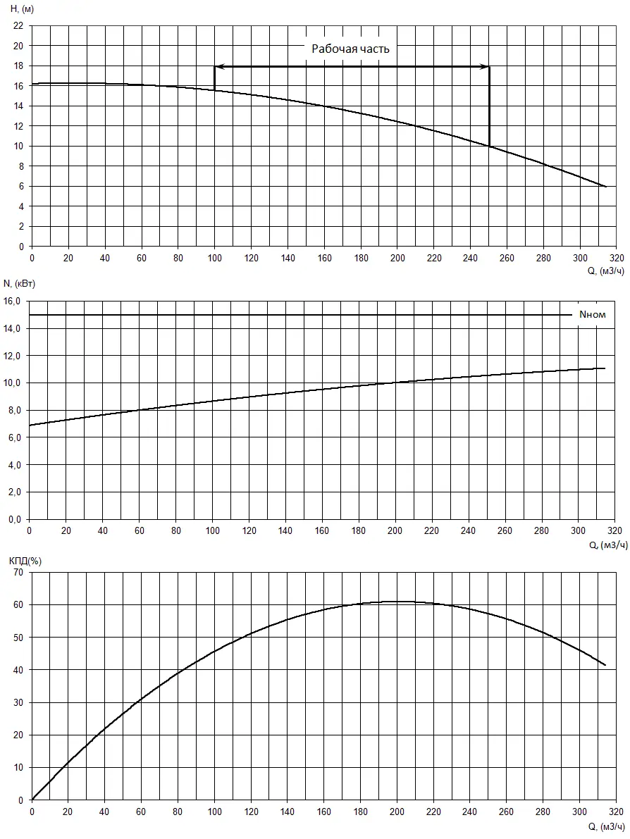 График характеристик насоса - мощность, производительность, кпд