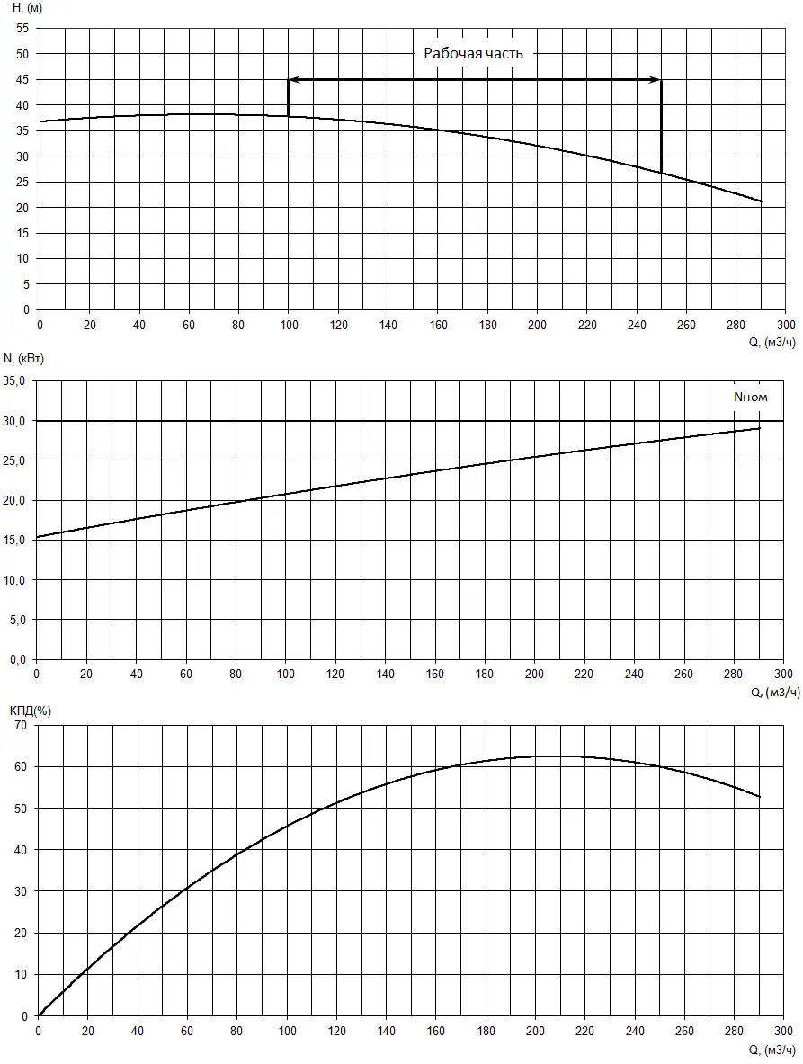 График характеристик насоса - мощность, производительность, кпд