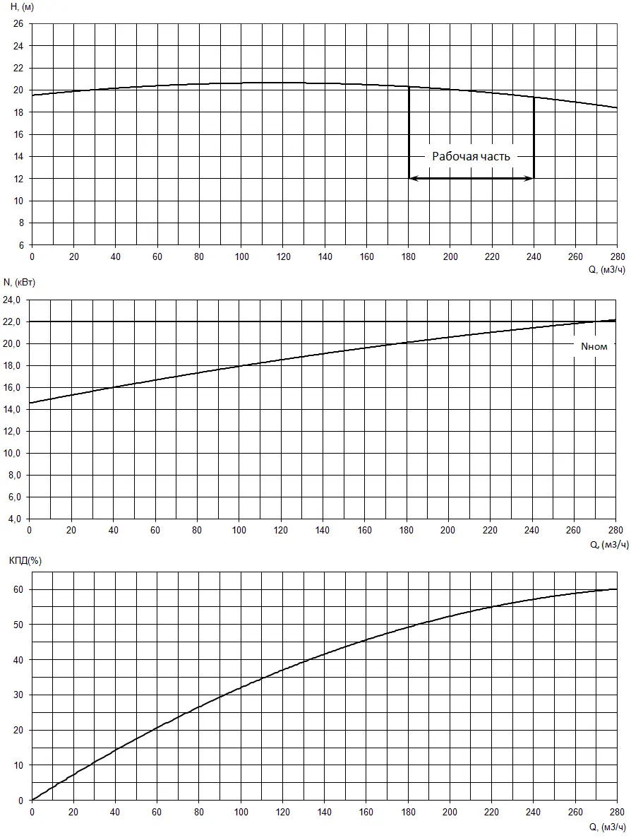 График характеристик насоса - мощность, производительность, кпд