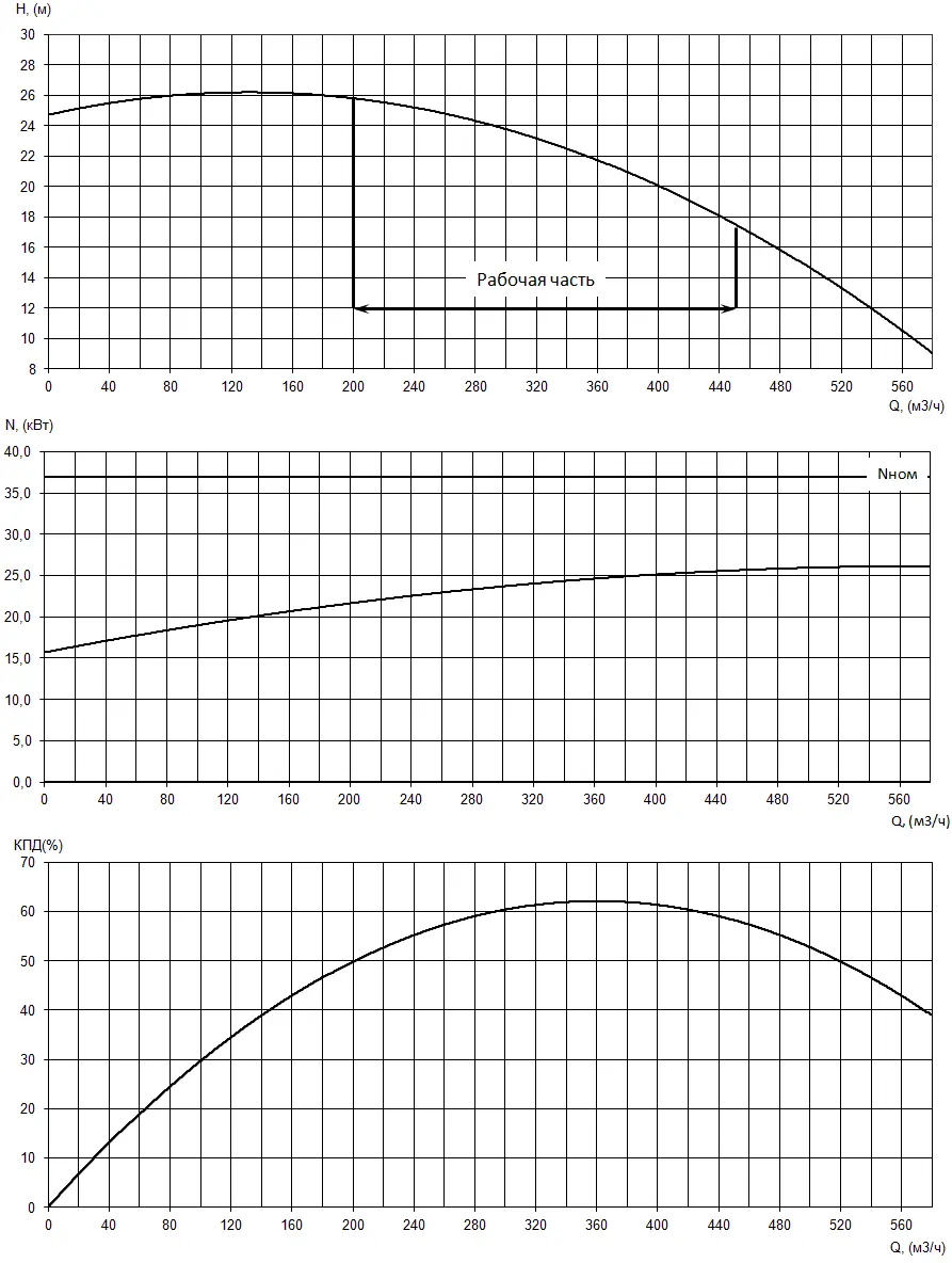 График характеристик насоса - мощность, производительность, кпд