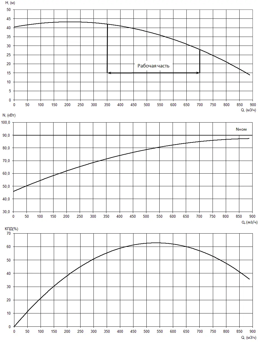 График характеристик насоса - мощность, производительность, кпд