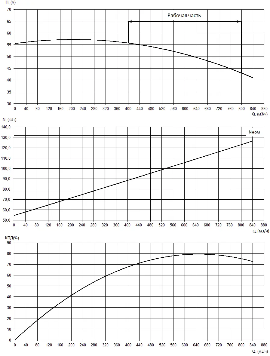График характеристик насоса - мощность, производительность, кпд