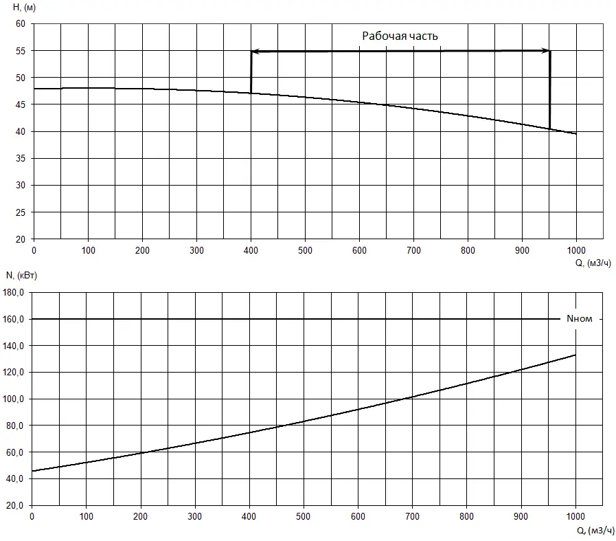 График характеристик насоса - мощность, производительность, кпд