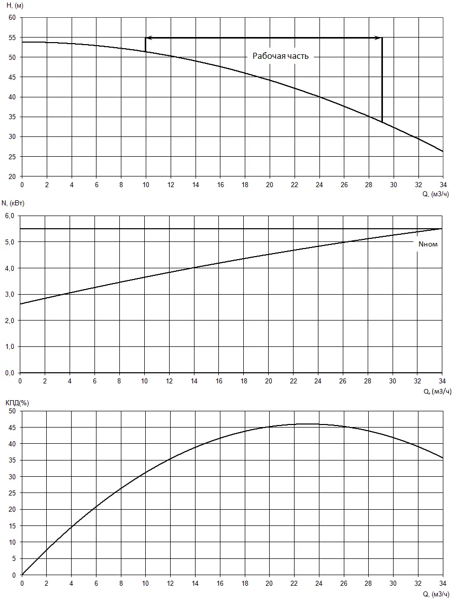 График характеристик насоса - мощность, производительность, кпд
