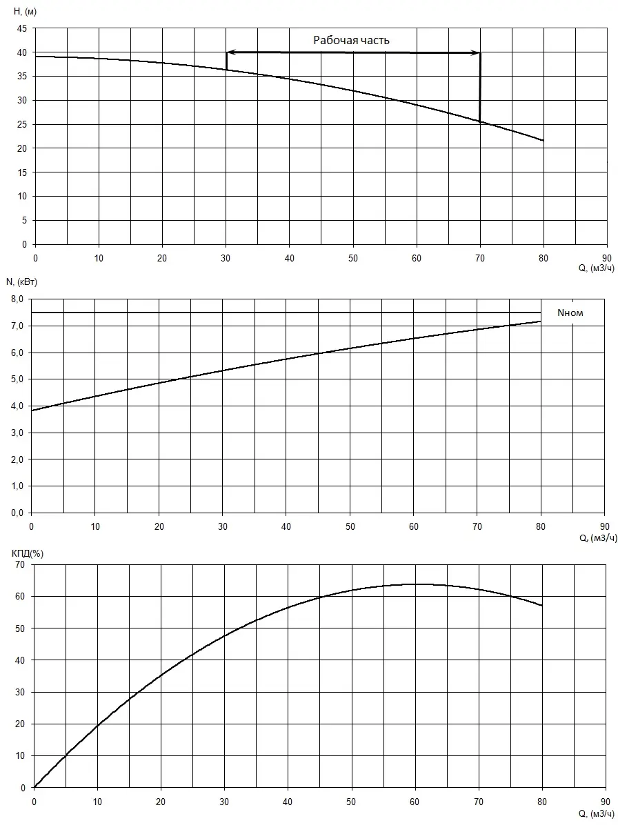 График характеристик насоса - мощность, производительность, кпд