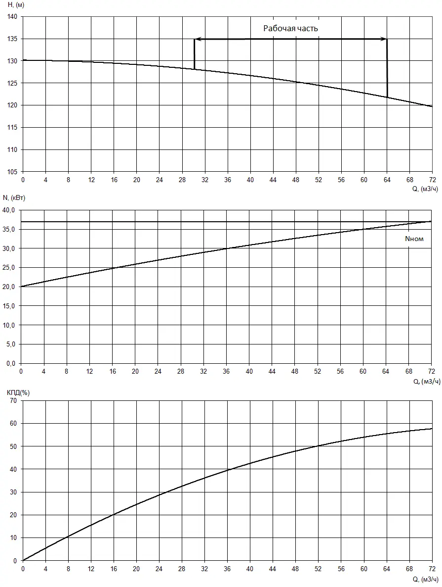 График характеристик насоса - мощность, производительность, кпд
