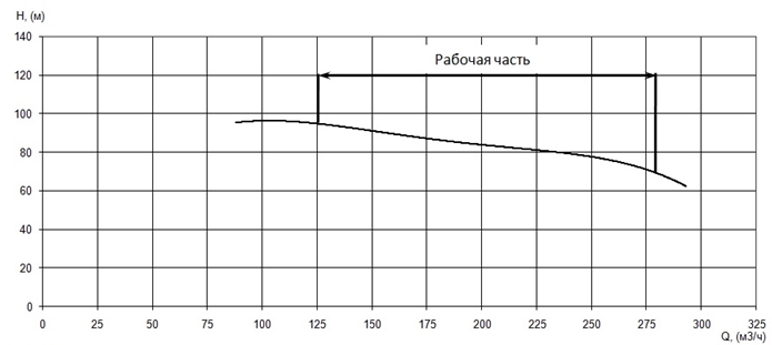 График характеристики напор/подача