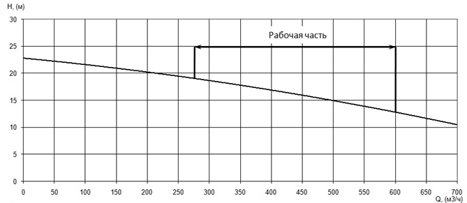 График характеристики напор/подача