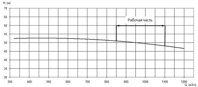 График характеристики напор/подача