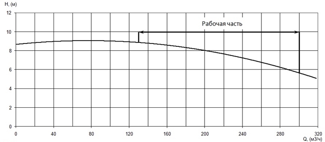 График характеристики напор/подача