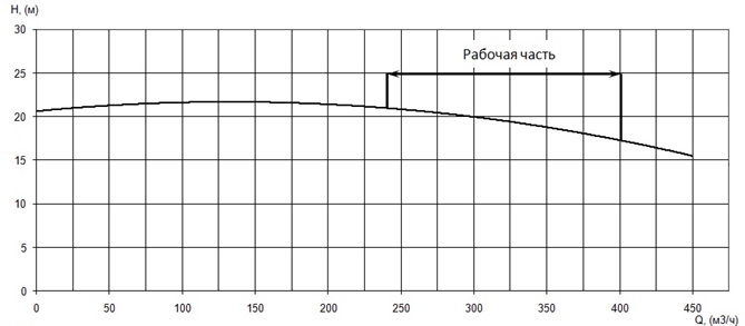График характеристики напор/подача