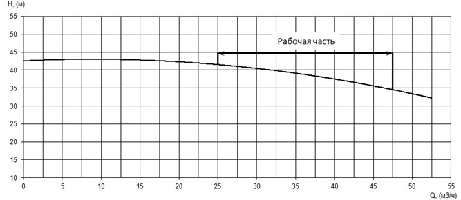 График характеристики напор/подача