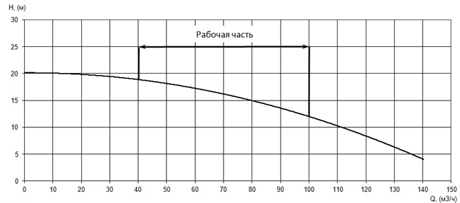 График характеристики напор/подача