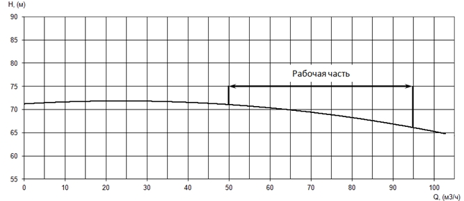 График характеристики напор/подача