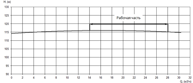 График характеристики напор/подача