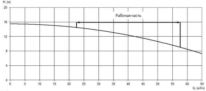 График характеристики напор/подача