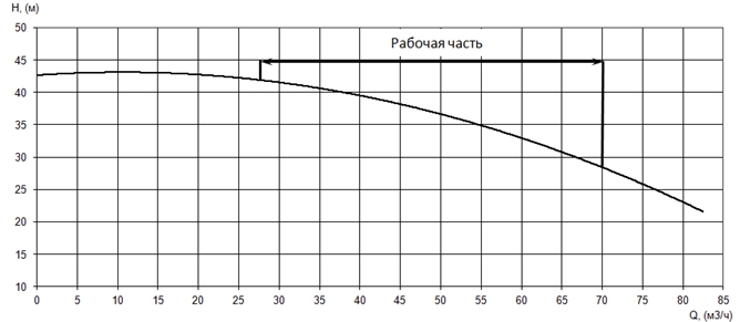 График характеристики напор/подача