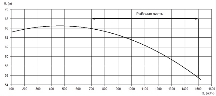 График характеристики напор/подача