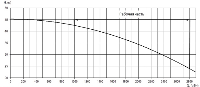 График характеристики напор/подача