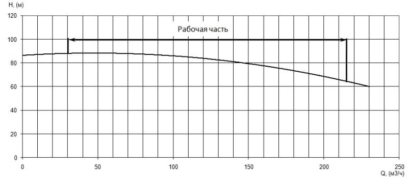 График характеристики напор/подача