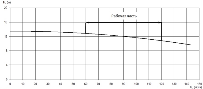 График характеристики напор/подача