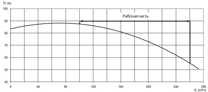 График характеристики напор/подача