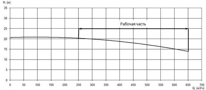 График характеристики напор/подача