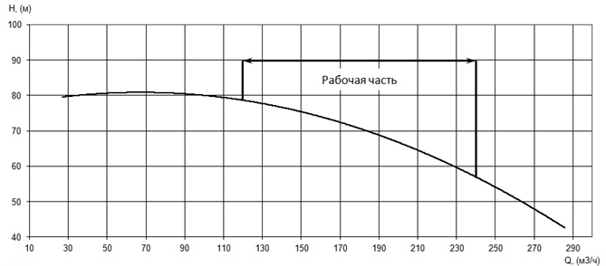 График характеристики напор/подача