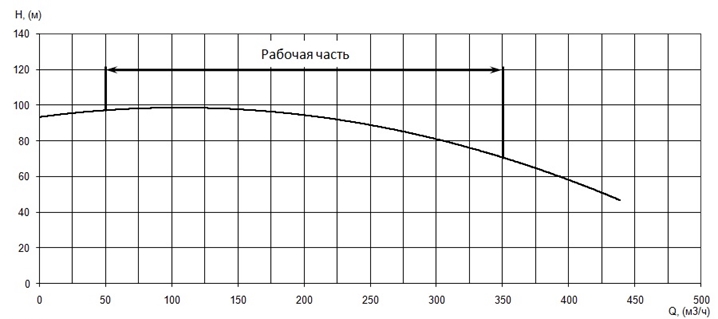 График характеристики напор/подача