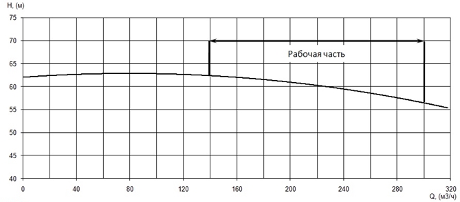 График характеристики напор/подача