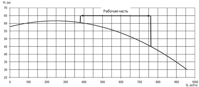 График характеристики напор/подача