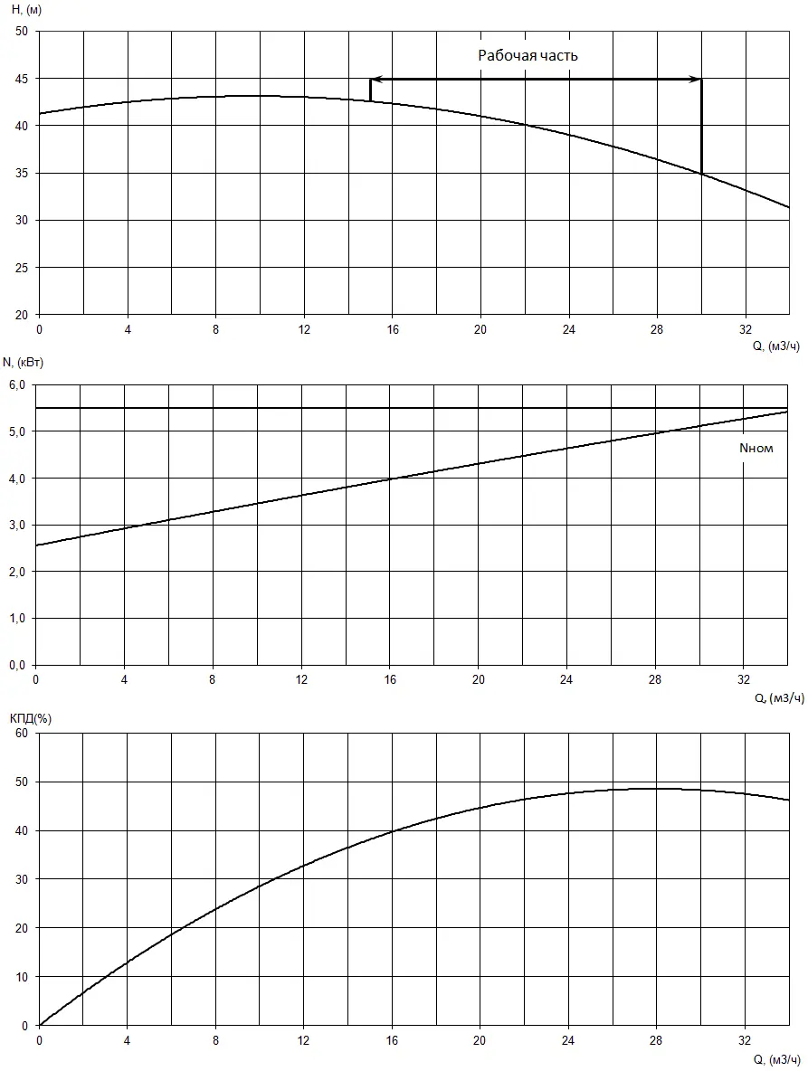 График характеристики напор/подача