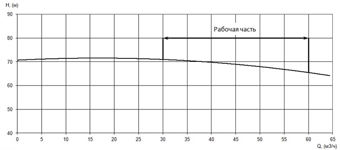 График характеристики напор/подача