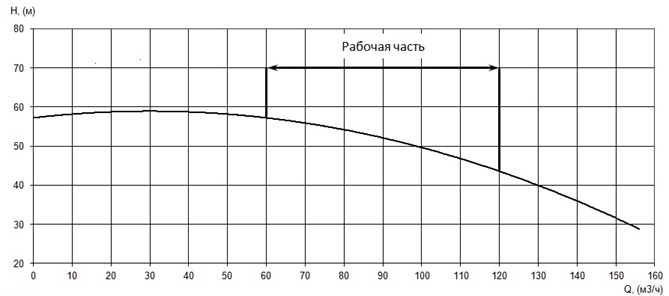 График характеристики напор/подача