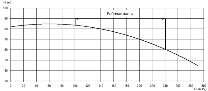 График характеристики напор/подача