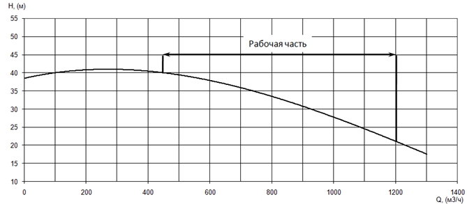 График характеристики напор/подача