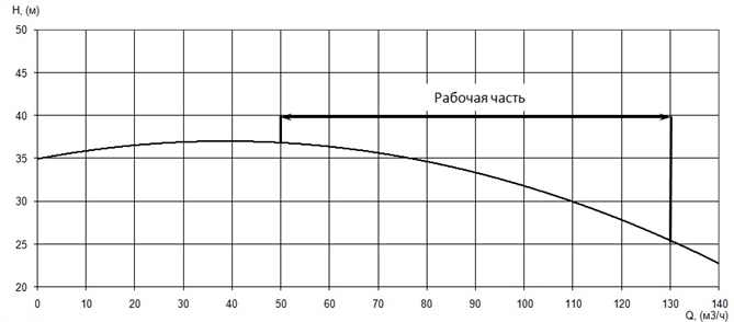 График характеристики напор/подача