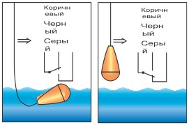 Поплавковый выключатель взрывозащищенный Иртыш ПВФ-1Ех желтый