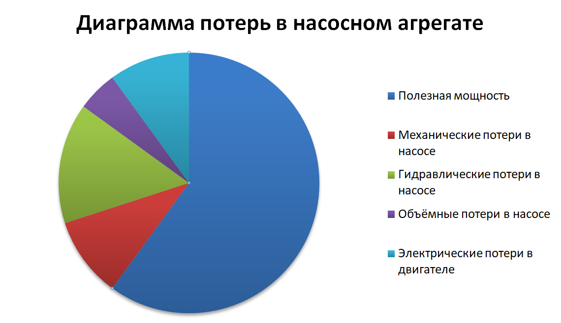 Распределение энергии в насосе