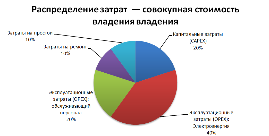Структура TCO насоса