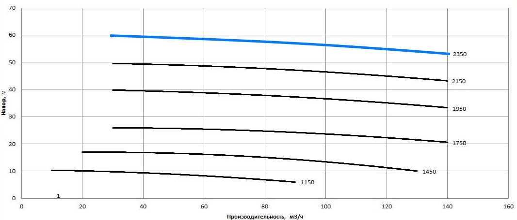 Рабочая характеристика насосов НС2 100/279.279