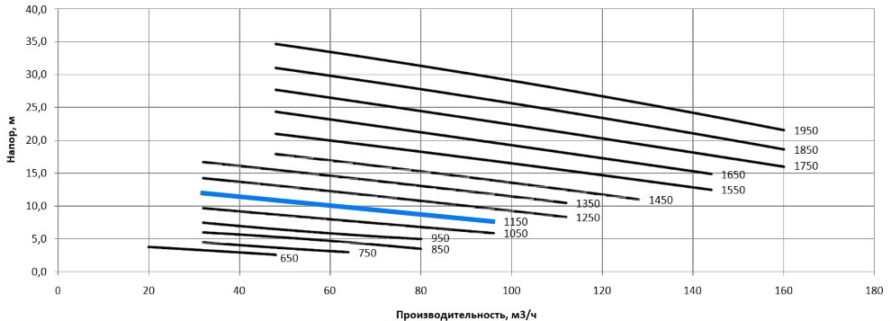 Рабочая характеристика насосов НС2 100/255.255