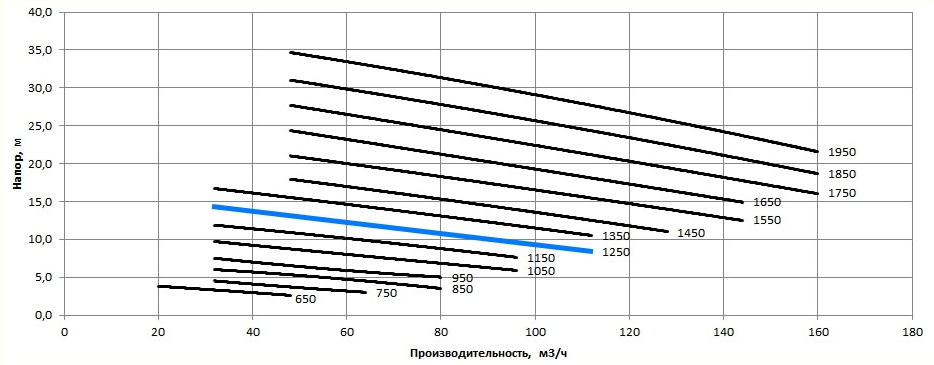 Рабочая характеристика насосов НС2 100/255.255